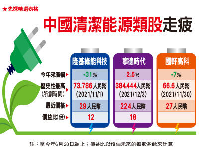先探／陸清潔能源業赴美　踢到鐵板