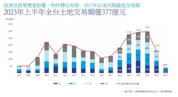 ▲▼2023年上半年全台土地交易額僅377億元。（表／高力國際彙整）