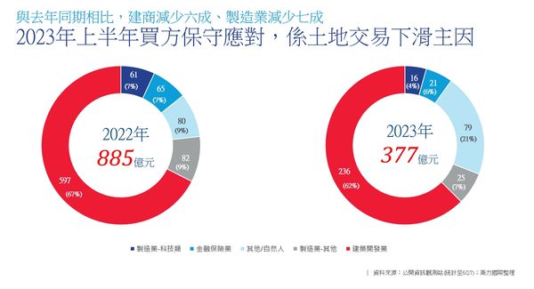 ▲▼與去年同期相比，建商購入土地量能減少6成。（表／高力國際彙整）