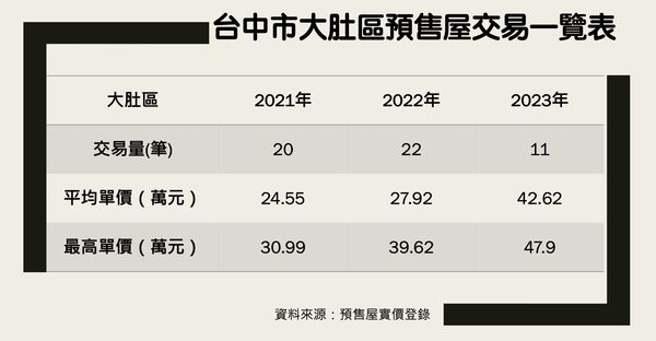 [其他] 台中「荒山野嶺」大肚區　預售單價衝破4