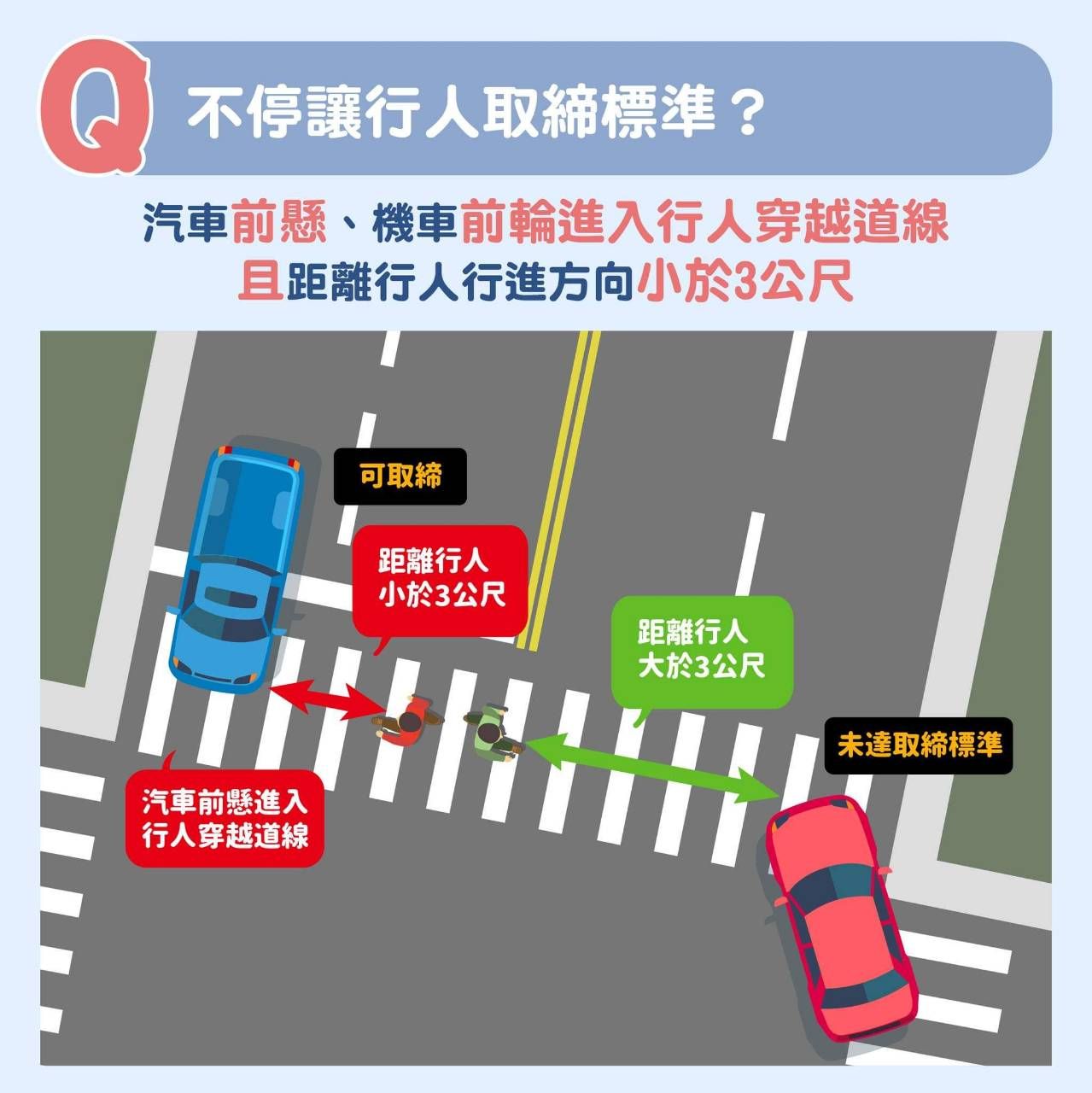 ▲車輛不禮讓行人新制拍板上路，警方呼籲駕駛保持安全距離以免受罰。（圖／記者張君豪翻攝）