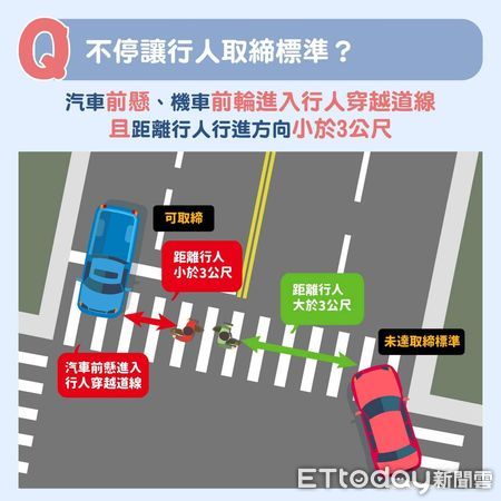 ▲車輛不禮讓行人新制拍板上路，警方呼籲駕駛保持安全距離以免受罰。（圖／記者張君豪翻攝）