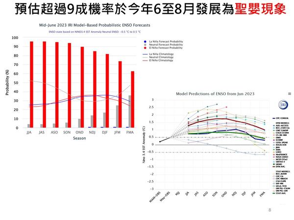 ▲▼聖嬰現象逾9成機率會出現在今年6月到8月。（圖／賈新興）