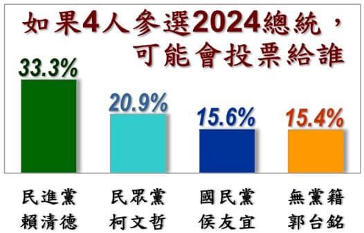 ▲▼2024總統大選最新民調。（圖／翻攝自Facebook／蔡正元）