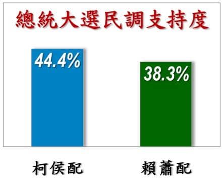 ▲▼2024總統大選最新民調。（圖／翻攝自Facebook／蔡正元）