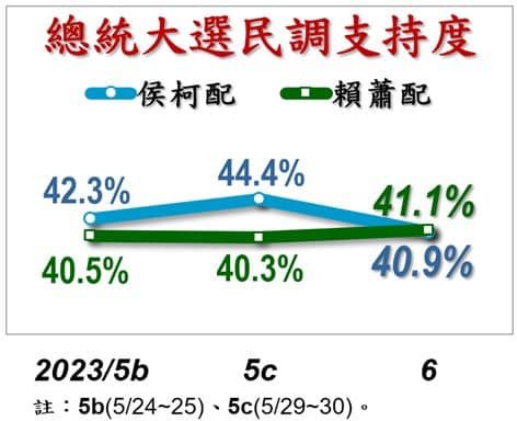 ▲▼2024總統大選最新民調。（圖／翻攝自Facebook／蔡正元）