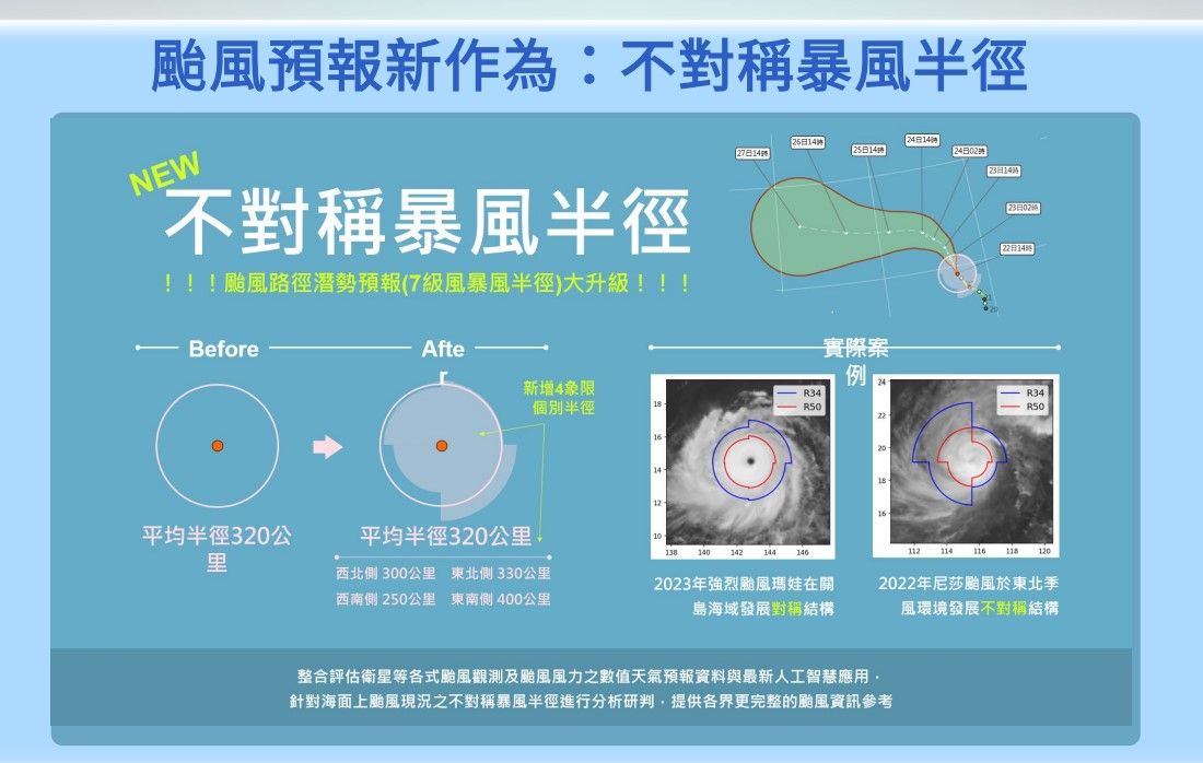 ▲▼氣象局今年夏季將提供颱風消息新增颱風不對稱暴風半徑資訊。（圖／氣象局）