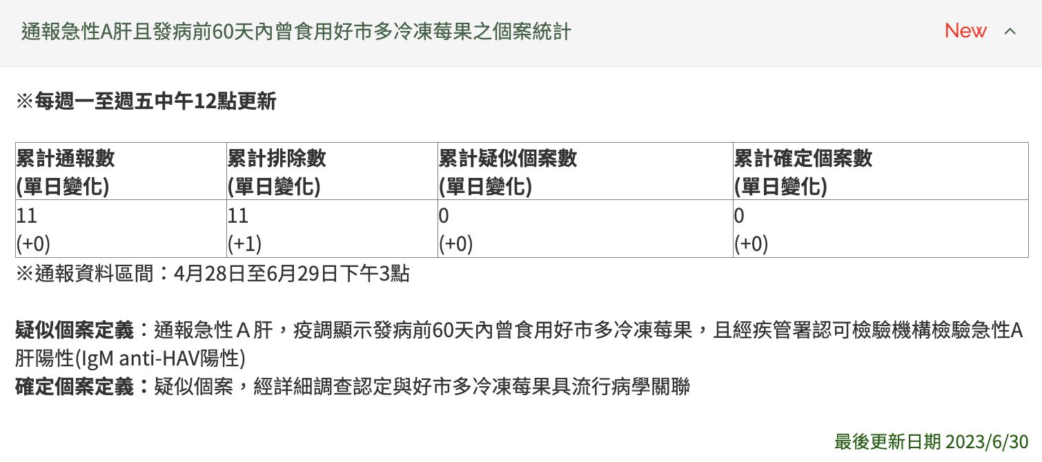 ▲▼通報急性A肝且發病前60天內曾食用好市多冷凍莓果之個案統計。（圖／翻攝自疾管署）