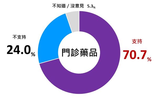 健保署,ET民調,新制。（圖／資料照）