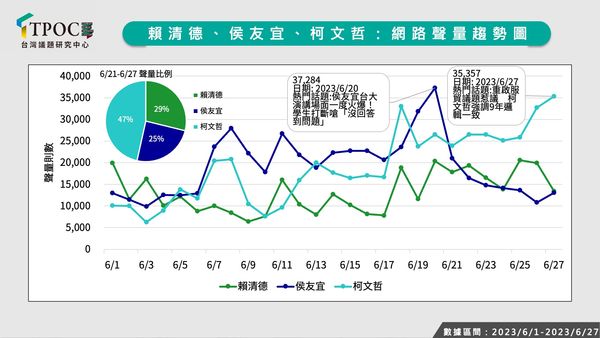 ▲▼柯文哲端午連假後聲量衝第一。（圖／TPOC台灣議題研究中心提供）