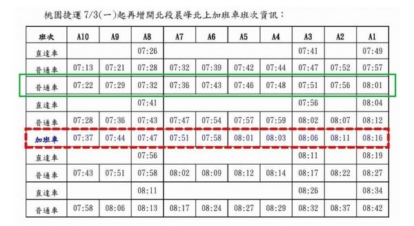 ▲基北北桃1200定期票上線，桃捷3日起增開第二班北上晨峰加班車