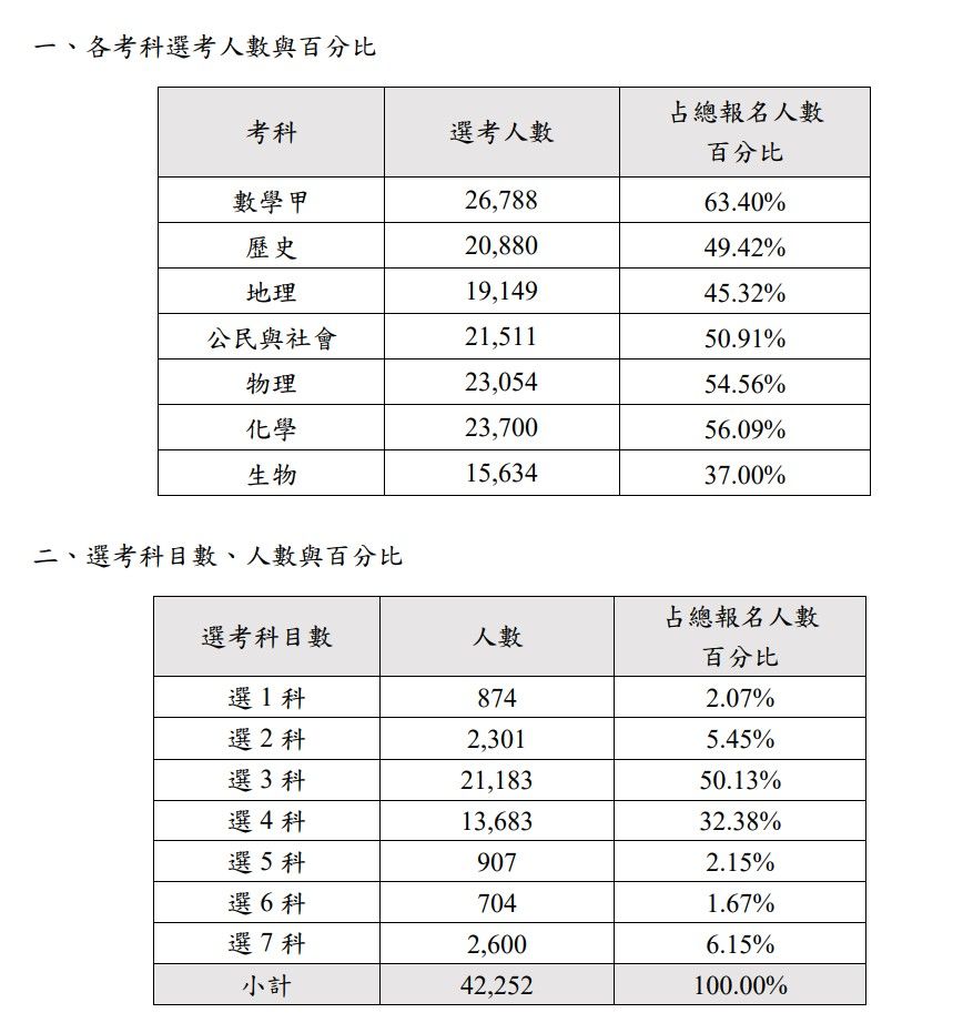 ▲大考中心今公布大學分科測驗報名統計資料。（圖／大考中心提供）