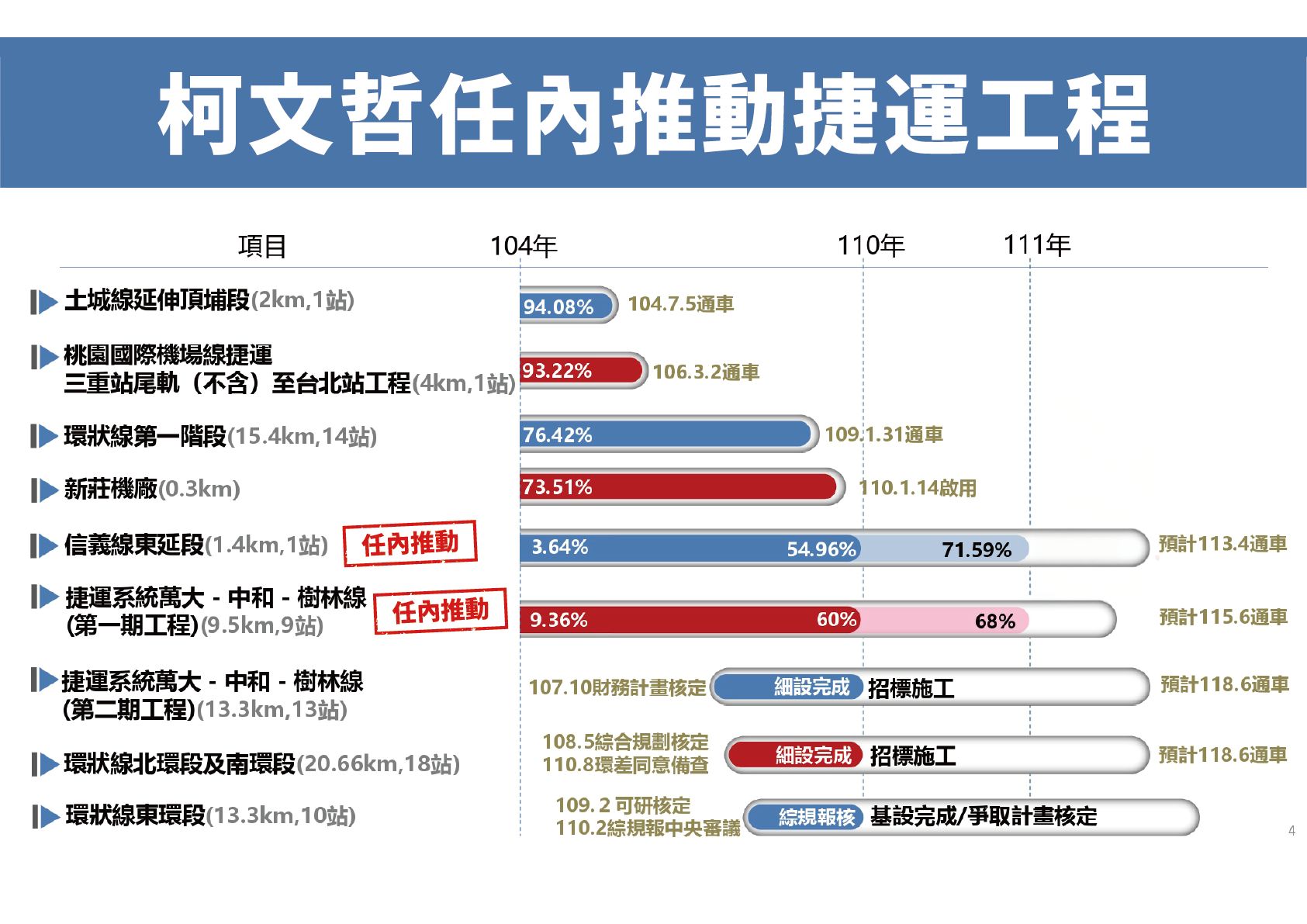 ▲▼柯文哲任內推動捷運工程圖。（圖／陳智菡提供）