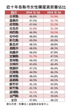 ▲▼近10年各縣市女性購屋貸款量佔比。（表／第一建經彙整）