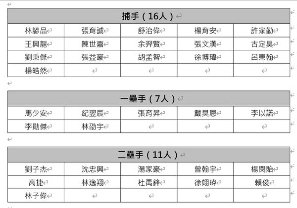 ▲2023中華職棒新人選拔會名單           。（圖／中華職棒提供）
