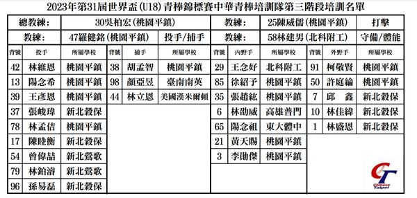 ▲U18中華隊24人名單         。（圖／中華棒協提供）