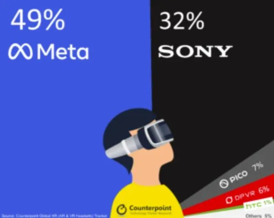 ▲頭戴式裝置市場占比。（圖／counterpointresearch）
