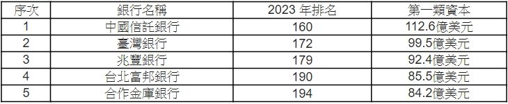 ▲我國銀行業入選《The Banker》全球一千大銀行排名情形。（圖／中信提供）