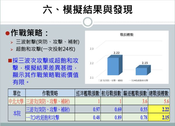 ▲▼針對中共兵推指稱，能以24枚東風飛彈殲滅美家最先進航母打擊群，而國防安全研究院透過兵推模擬系統進行推測結果，與中共釋出訊息天差地遠。（圖／國防安全研究院）