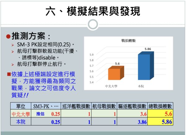 ▲▼針對中共兵推指稱，能以24枚東風飛彈殲滅美家最先進航母打擊群，而國防安全研究院透過兵推模擬系統進行推測結果，與中共釋出訊息天差地遠。（圖／國防安全研究院）