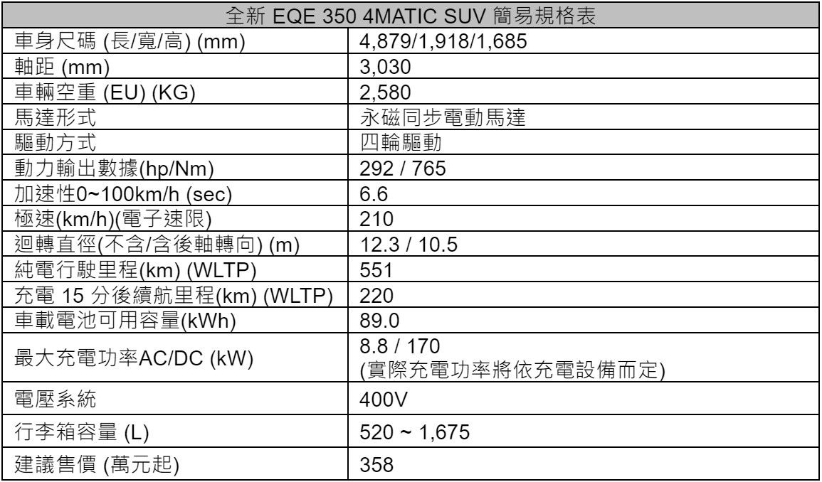 ▲358萬起！賓士「3款純電動休旅車」台灣開賣　貴婦百貨現正展出。（圖／翻攝自Mercedes-Benz）