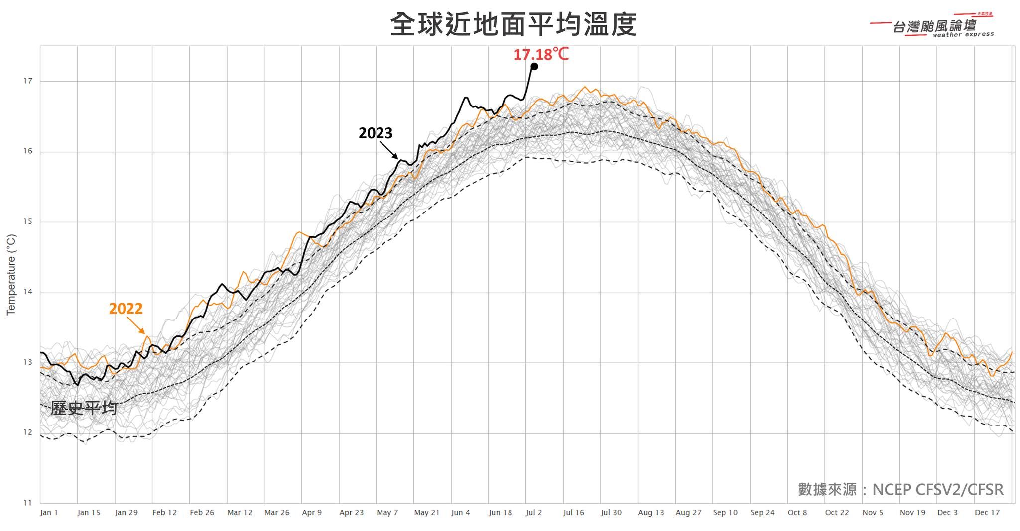 ▲▼全球7月4、5日平均溫度再創歷史新高。（圖／台灣颱風論壇｜天氣特急）