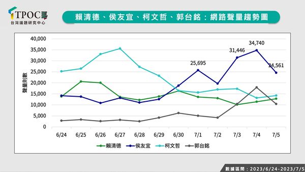 ▲▼前國安會秘書長金溥聰擔任競辦執行長後，侯友宜連六天聲量第一。（圖／TPOC台灣議題研究中心提供）