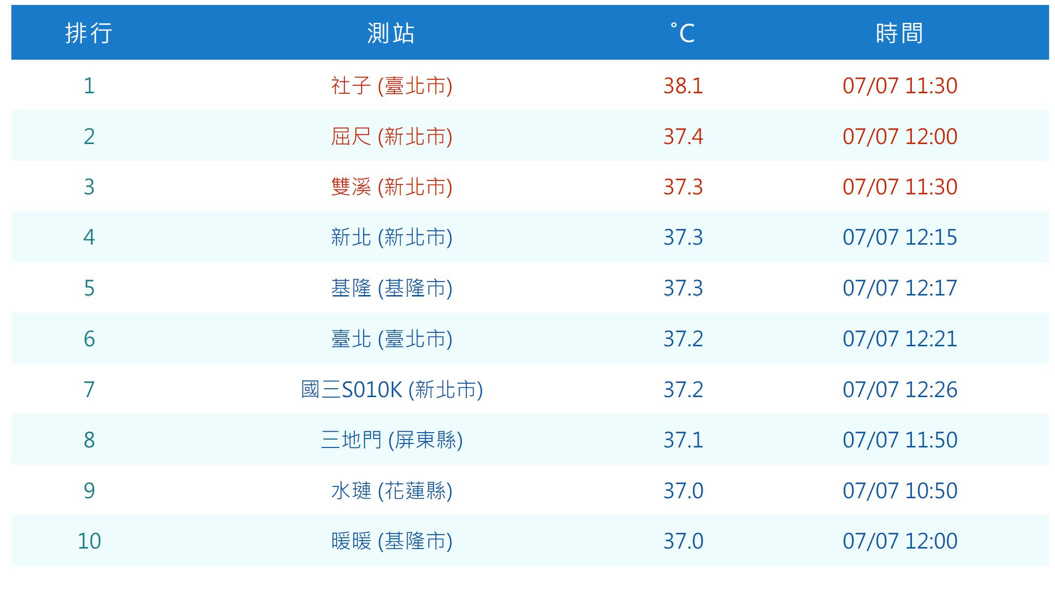▲▼台北市社子中午前已出現38.1度極端高溫。（圖／氣象局）