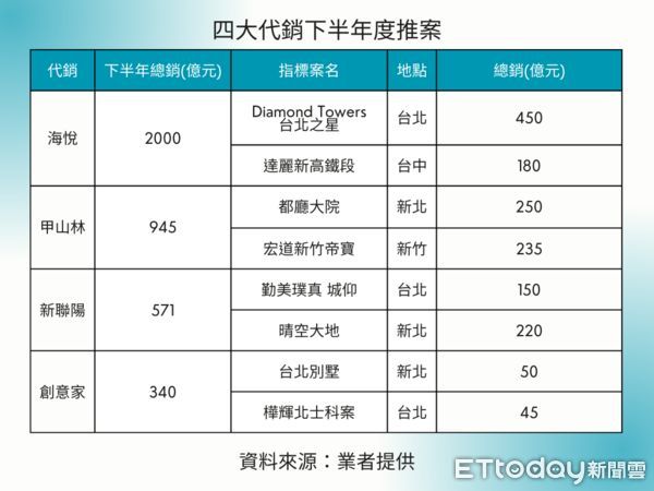 ▲▼四大代銷下半年度推案。（表／ETtoday彙整）