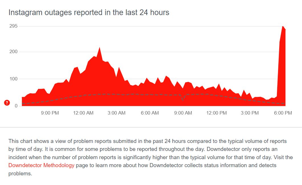 ▲Instagram災情數據回報。（圖／翻攝自 DownDetector）