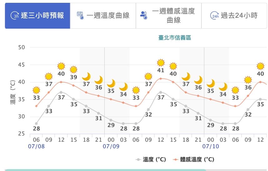 ▲▼信義區體感溫度。（圖／中央氣象局）