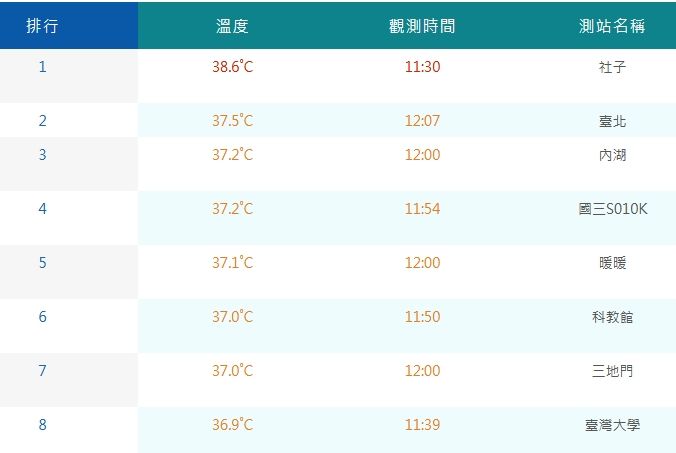 ▲▼台北社子測站飆38.6度高溫。（圖／氣象局）