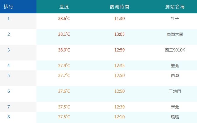 ▲▼高溫排行。（圖／氣象局）