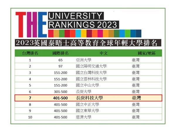 ▲2023全球最佳年輕大學排名，長庚科大蟬聯私立科大第一名。（圖／長庚科大提供）