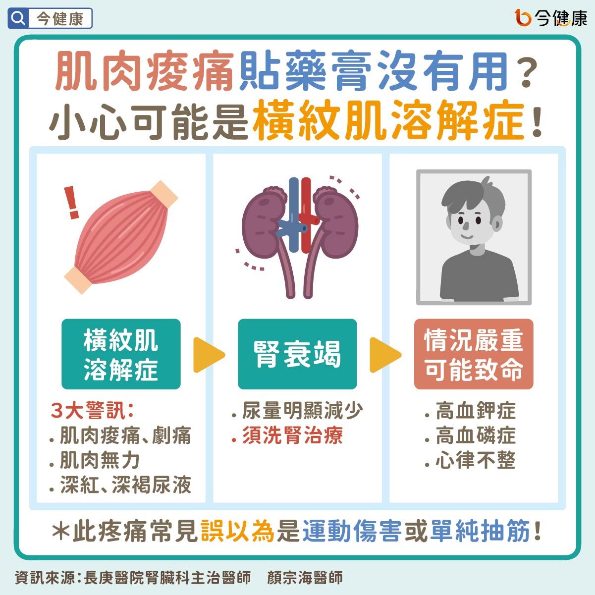 ▲打球2hrs…他「肌肉痛到癱」險洗腎！醫曝3大警訊恐致命。（圖／今健康授權提供）