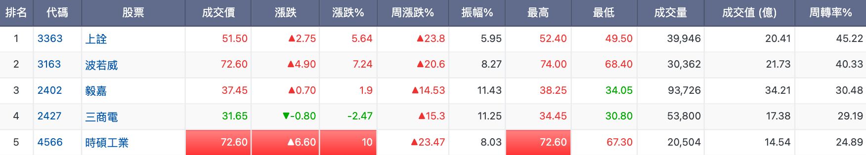 ▲周轉率高企業股價表現。（圖／玩股網）