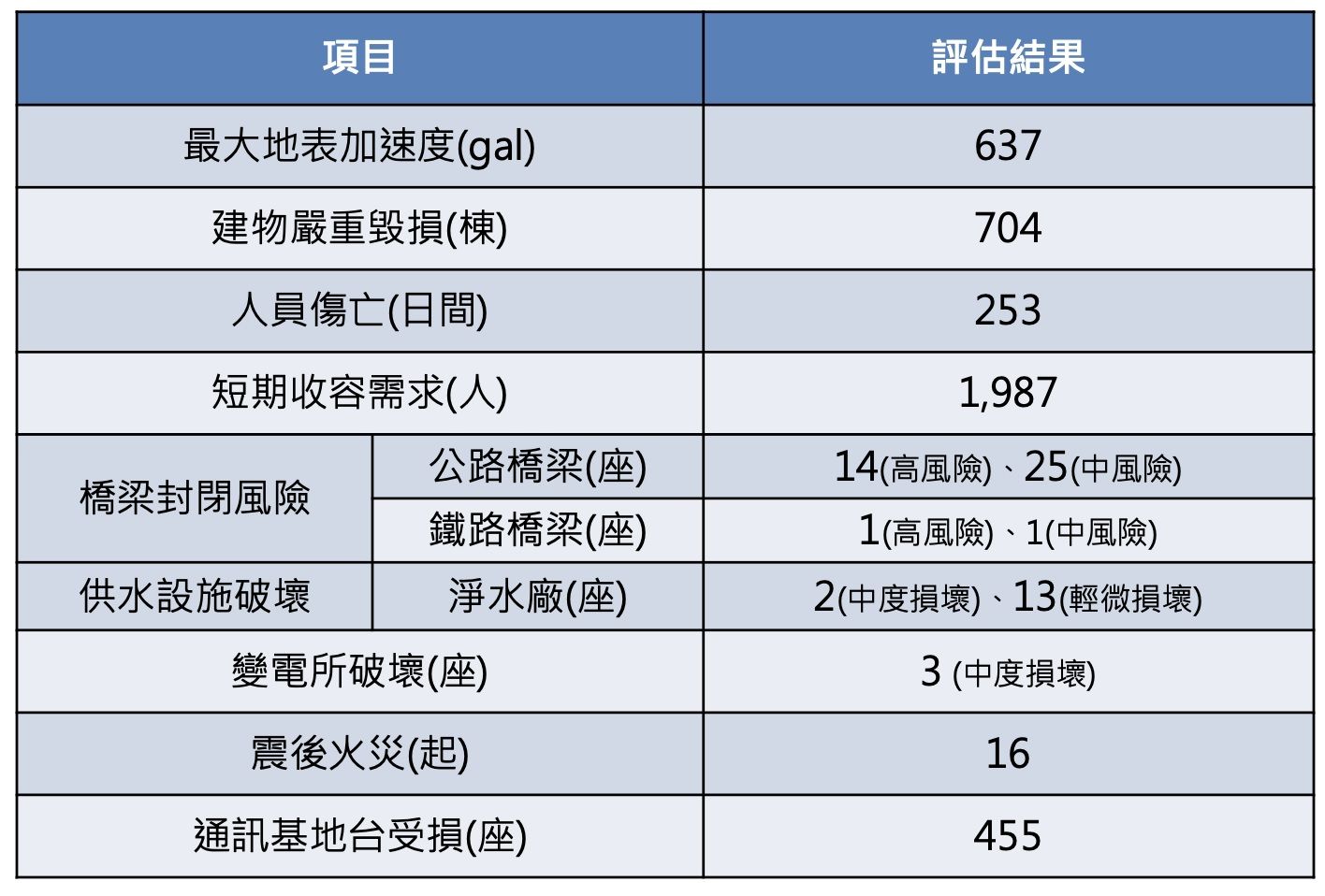 ▲▼政府相關單位，曾模擬花蓮外海發生規模8.0強震時，可能的地震情境模擬震度以及災損分佈。（圖／詹忠翰提供）