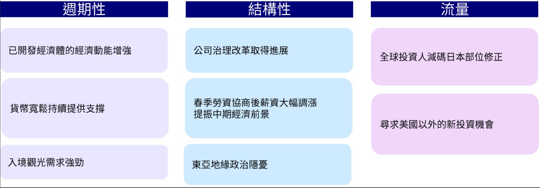 ▲▼三面向支撐日本股市表現。（圖／景順日本提供）