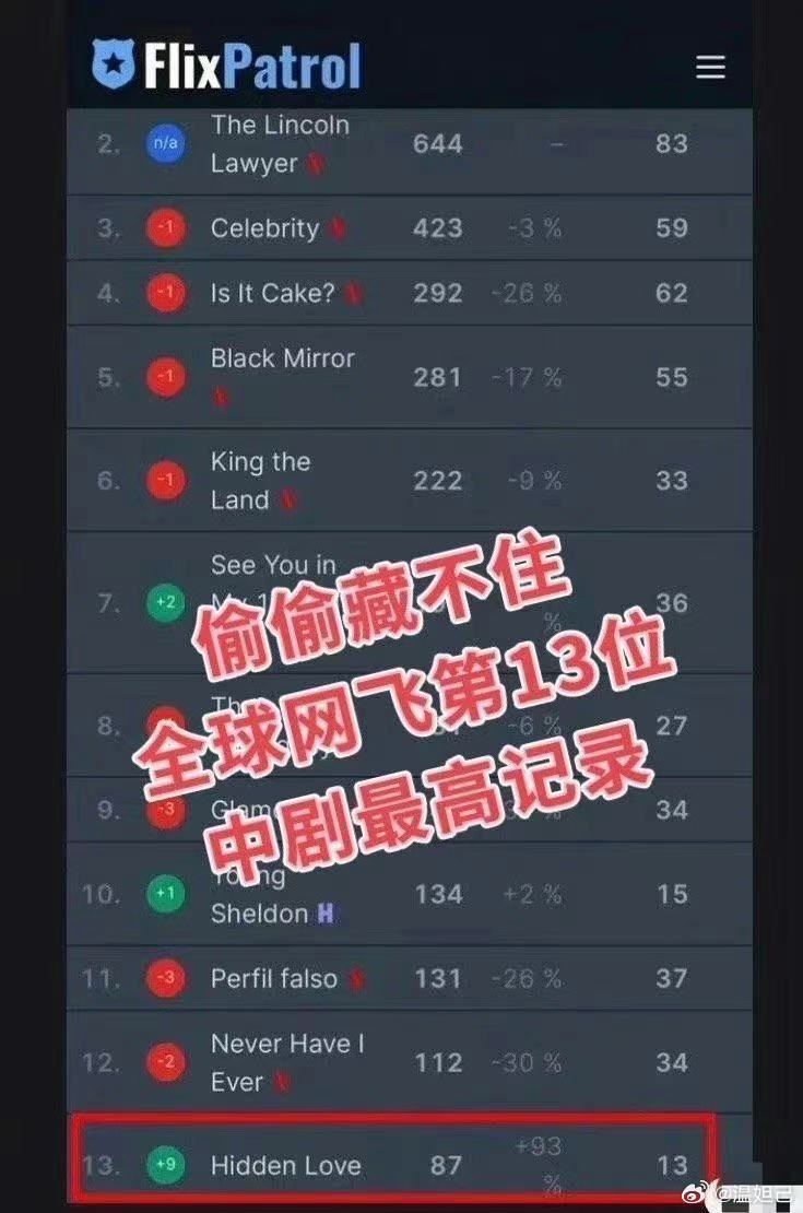 ▲▼《偷偷藏不住》看點變爭議，海外夯到Netflix全球最高第13名。（圖／翻攝自微博）