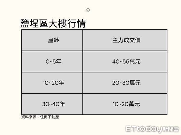 ▲▼ 鹽埕,大樓,房價,價差,景觀            。（圖／記者張雅雲攝）