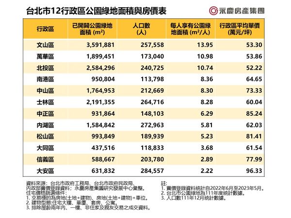 與公園為鄰！台北有三處綠地多　房價只要5字頭（圖／永慶房屋提供）