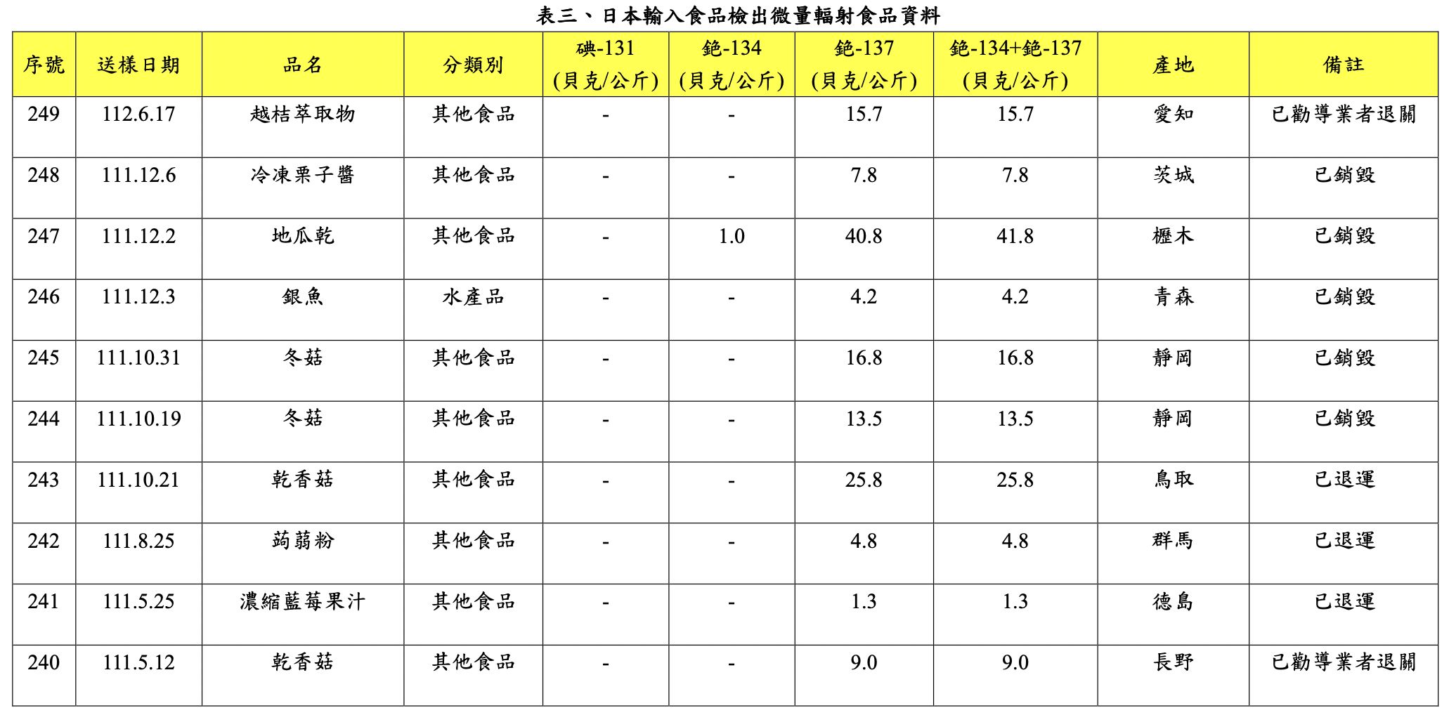 ▲▼今年首批日本食品輻射殘留　愛知縣「越桔萃取物」未超標仍被勸退。（圖／食藥署提供）