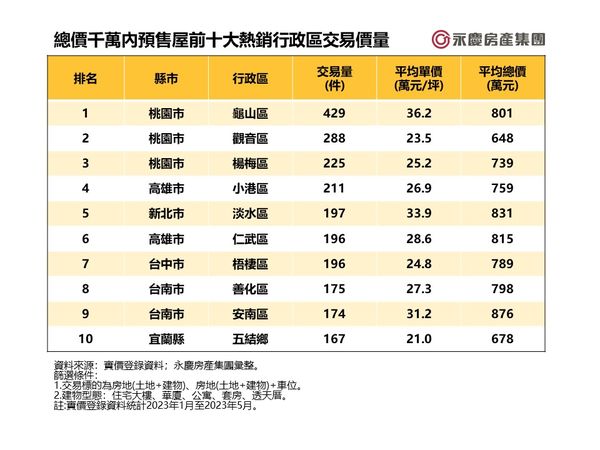 ▲▼總價千萬內預售屋前十大熱銷行政區交易價量。（表／永慶房產集團提供）