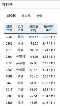 ▲證交所成交值排行。（圖／翻攝證交所公告）