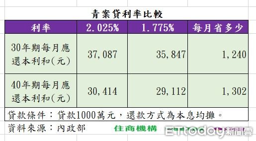 ▲▼             。（圖／內政部、住商不動產提供）