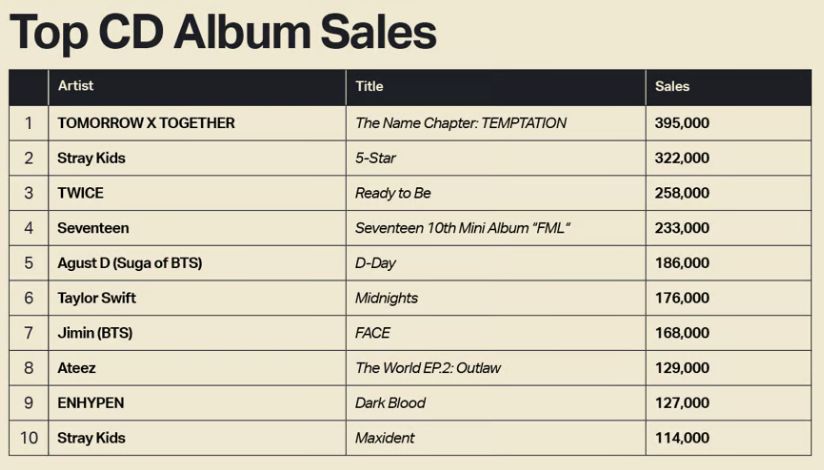 ▲2023年上半年美國國內CD銷量排行榜（Top CD Album Sales）TOP10。（圖／翻攝自Luminate官網）