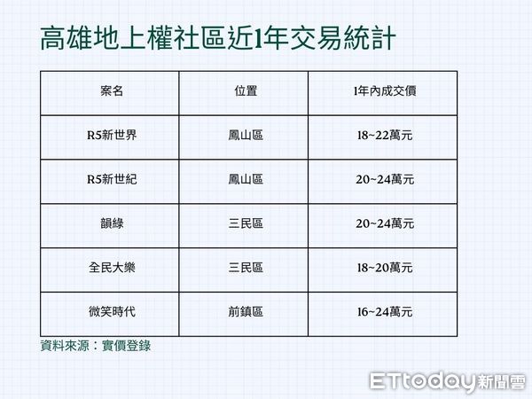 ▲▼高雄,地上權,房價,轉賣,大賺,信義房屋,鳳山,前鎮,三民            。（圖／記者張雅雲攝）