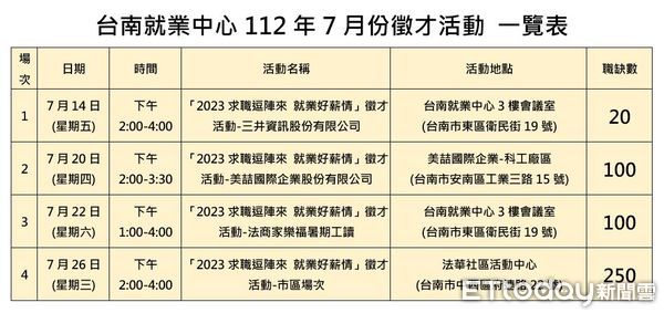 ▲勞動部雲嘉南分署台南就業中心接力辦理4場次徵才活動，邀集15家企業釋出近500個工作機會，薪資最高上看55K。（圖／記者林悅翻攝，下同）