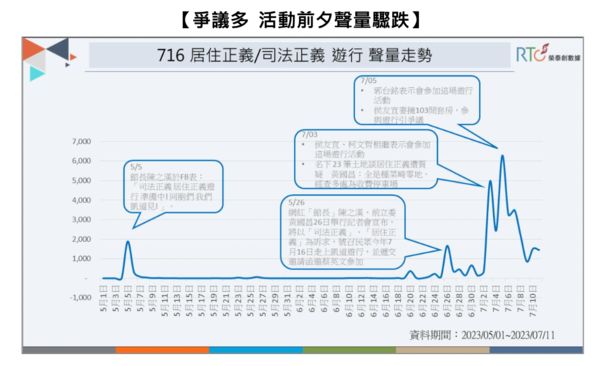 ▲▼716遊行網路數據分析報告。（圖／榮泰創數據提供）