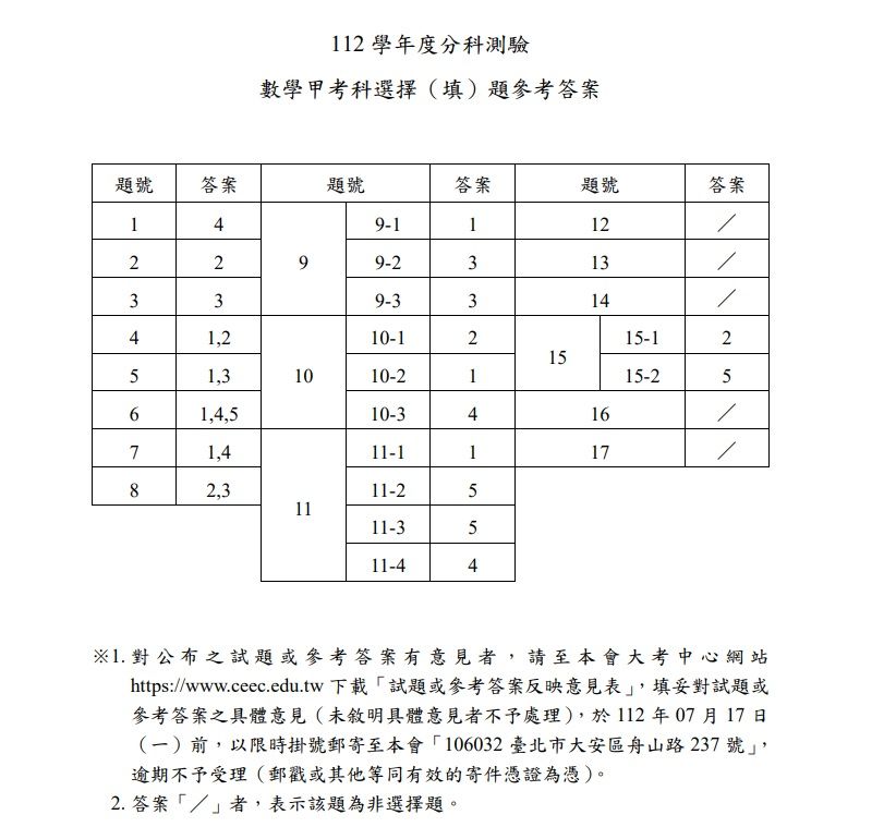 ▲▼大考中心公布分科測驗第一天考科參考答案。（圖／大考中心提供）